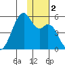 Raven Bay tide chart for Saturday, December 2, 2023