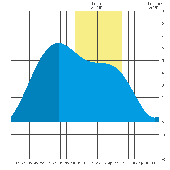 Raven Bay tide chart for Saturday, December 30, 2023