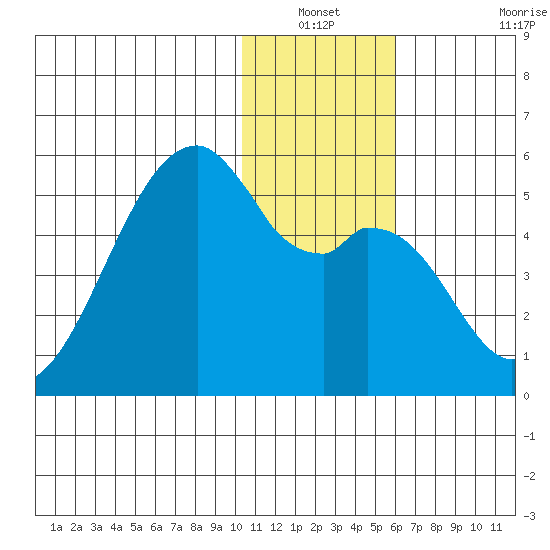 Raven Bay tide chart for Sunday, December 31, 2023
