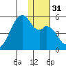 Raven Bay tide chart for Sunday, December 31, 2023
