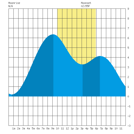 Raven Bay tide chart for Sunday, December 3, 2023