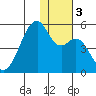 Raven Bay tide chart for Sunday, December 3, 2023