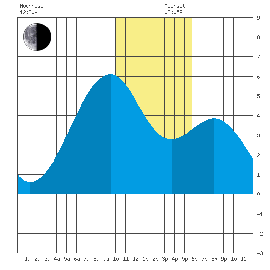 Raven Bay tide chart for Monday, December 4, 2023