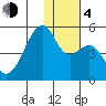 Raven Bay tide chart for Monday, December 4, 2023