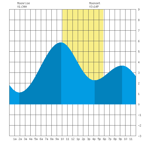 Raven Bay tide chart for Tuesday, December 5, 2023