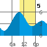 Raven Bay tide chart for Tuesday, December 5, 2023