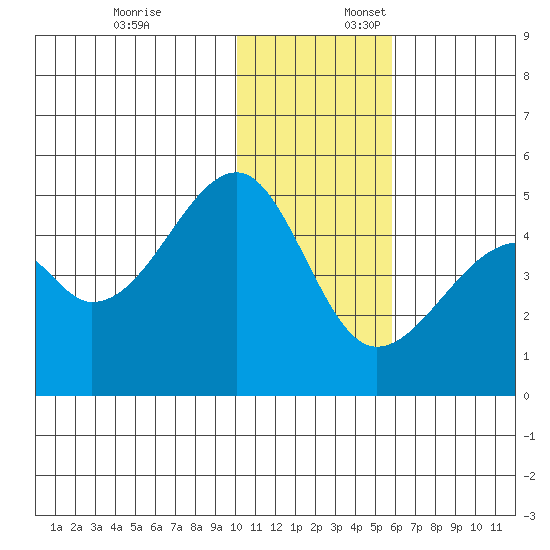 Raven Bay tide chart for Thursday, December 7, 2023