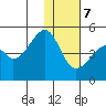 Raven Bay tide chart for Thursday, December 7, 2023