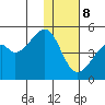 Raven Bay tide chart for Friday, December 8, 2023