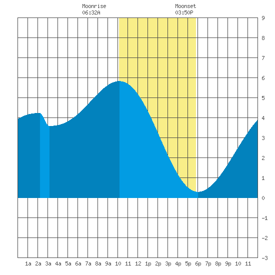 Raven Bay tide chart for Saturday, December 9, 2023
