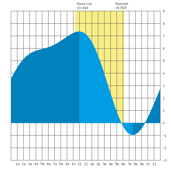 Raven Bay tide chart for Wednesday, January 10, 2024
