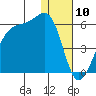 Raven Bay tide chart for Wednesday, January 10, 2024