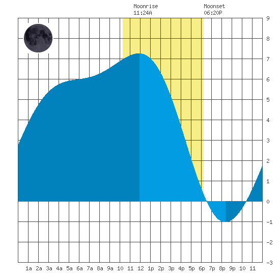 Raven Bay tide chart for Thursday, January 11, 2024