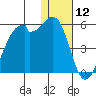 Raven Bay tide chart for Friday, January 12, 2024