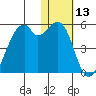 Raven Bay tide chart for Saturday, January 13, 2024