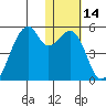 Raven Bay tide chart for Sunday, January 14, 2024