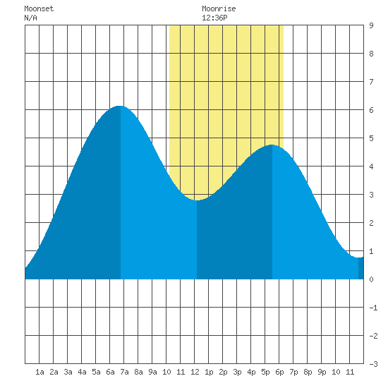 Raven Bay tide chart for Monday, January 15, 2024