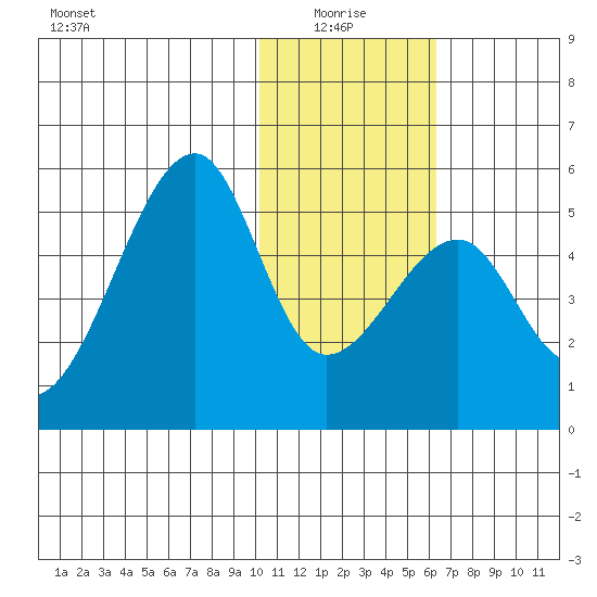 Raven Bay tide chart for Tuesday, January 16, 2024