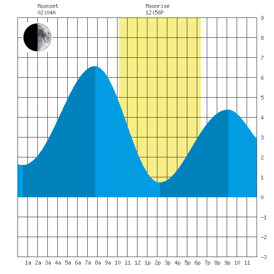 Raven Bay tide chart for Wednesday, January 17, 2024