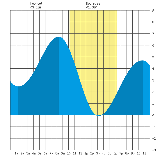 Raven Bay tide chart for Thursday, January 18, 2024