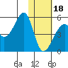 Raven Bay tide chart for Thursday, January 18, 2024