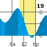 Raven Bay tide chart for Friday, January 19, 2024