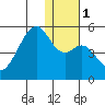 Raven Bay tide chart for Monday, January 1, 2024