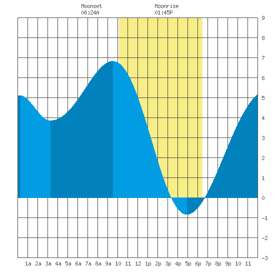 Raven Bay tide chart for Saturday, January 20, 2024