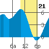Raven Bay tide chart for Sunday, January 21, 2024