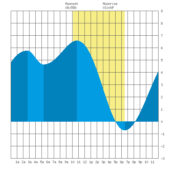 Raven Bay tide chart for Monday, January 22, 2024