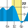 Raven Bay tide chart for Monday, January 22, 2024