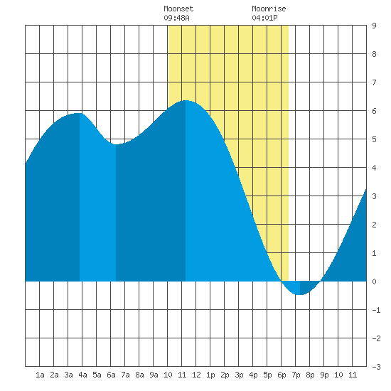 Raven Bay tide chart for Tuesday, January 23, 2024