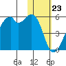Raven Bay tide chart for Tuesday, January 23, 2024