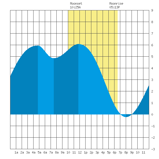Raven Bay tide chart for Wednesday, January 24, 2024
