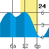 Raven Bay tide chart for Wednesday, January 24, 2024