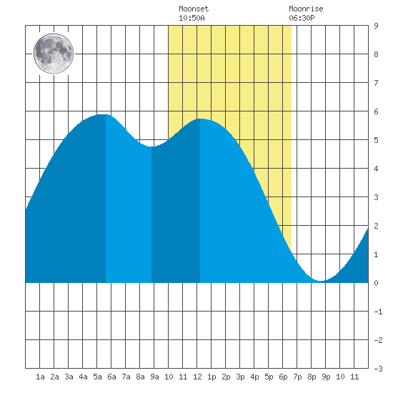 Raven Bay tide chart for Thursday, January 25, 2024