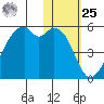Raven Bay tide chart for Thursday, January 25, 2024