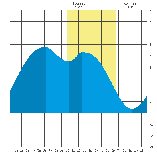 Raven Bay tide chart for Friday, January 26, 2024