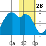 Raven Bay tide chart for Friday, January 26, 2024