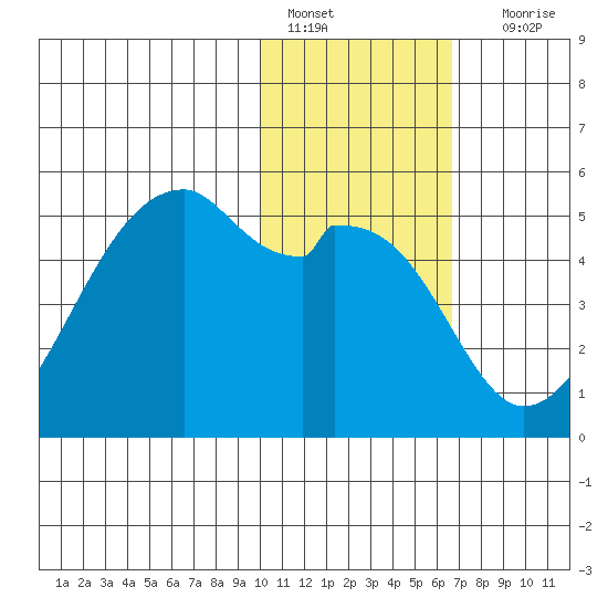 Raven Bay tide chart for Saturday, January 27, 2024