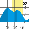Raven Bay tide chart for Saturday, January 27, 2024