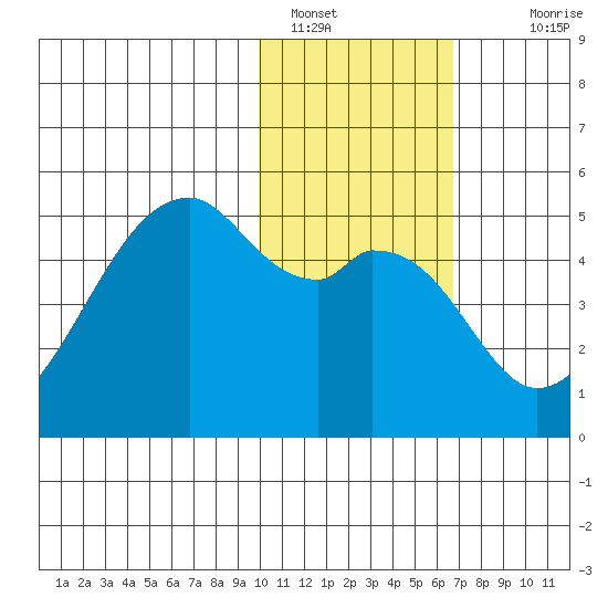 Raven Bay tide chart for Sunday, January 28, 2024
