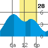 Raven Bay tide chart for Sunday, January 28, 2024