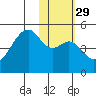Raven Bay tide chart for Monday, January 29, 2024