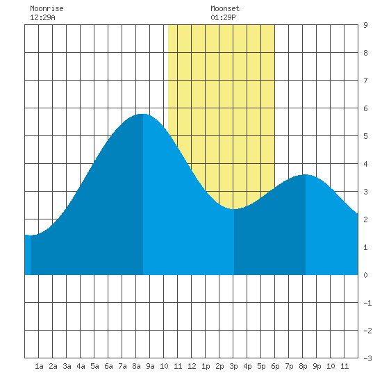 Raven Bay tide chart for Tuesday, January 2, 2024
