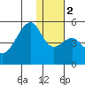 Raven Bay tide chart for Tuesday, January 2, 2024