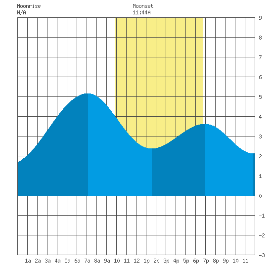 Raven Bay tide chart for Tuesday, January 30, 2024