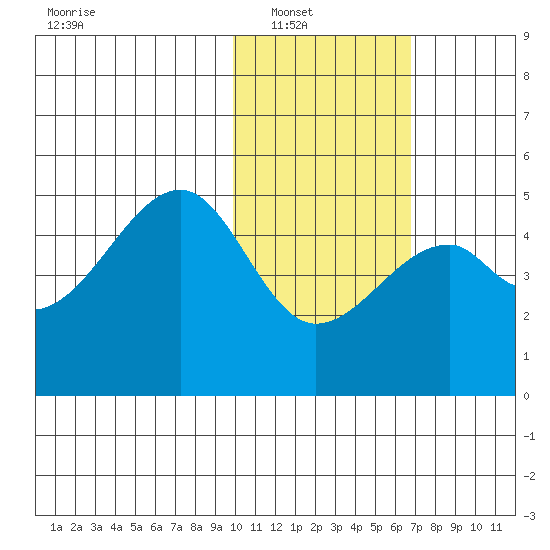 Raven Bay tide chart for Wednesday, January 31, 2024
