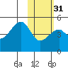 Raven Bay tide chart for Wednesday, January 31, 2024