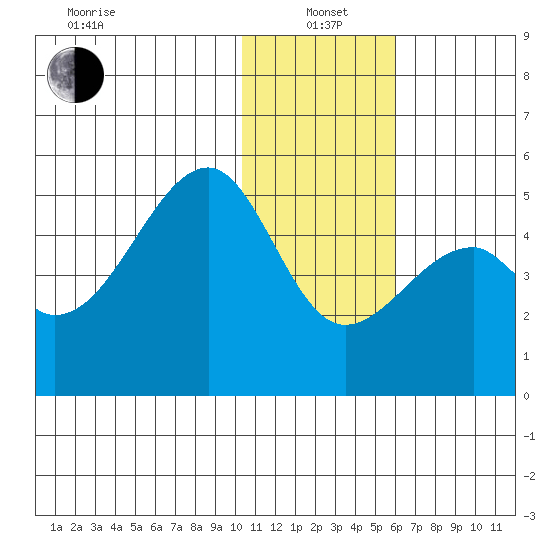 Raven Bay tide chart for Wednesday, January 3, 2024